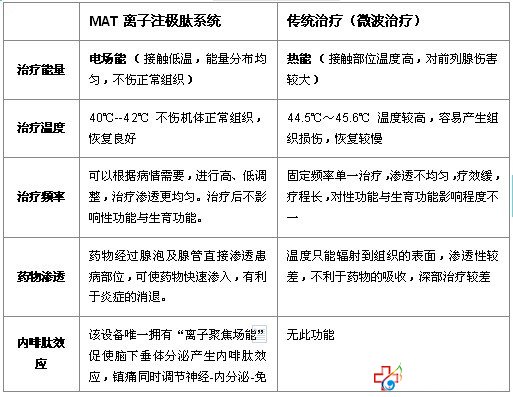 治療技術對比
